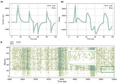 Brian2Loihi: An emulator for the neuromorphic chip Loihi using the spiking neural network simulator Brian